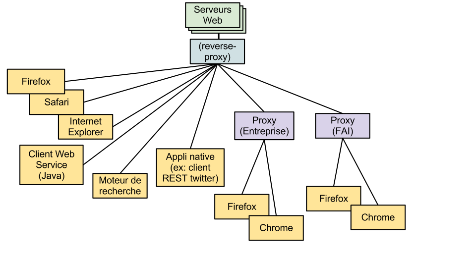 Diagramme réseau HTTP