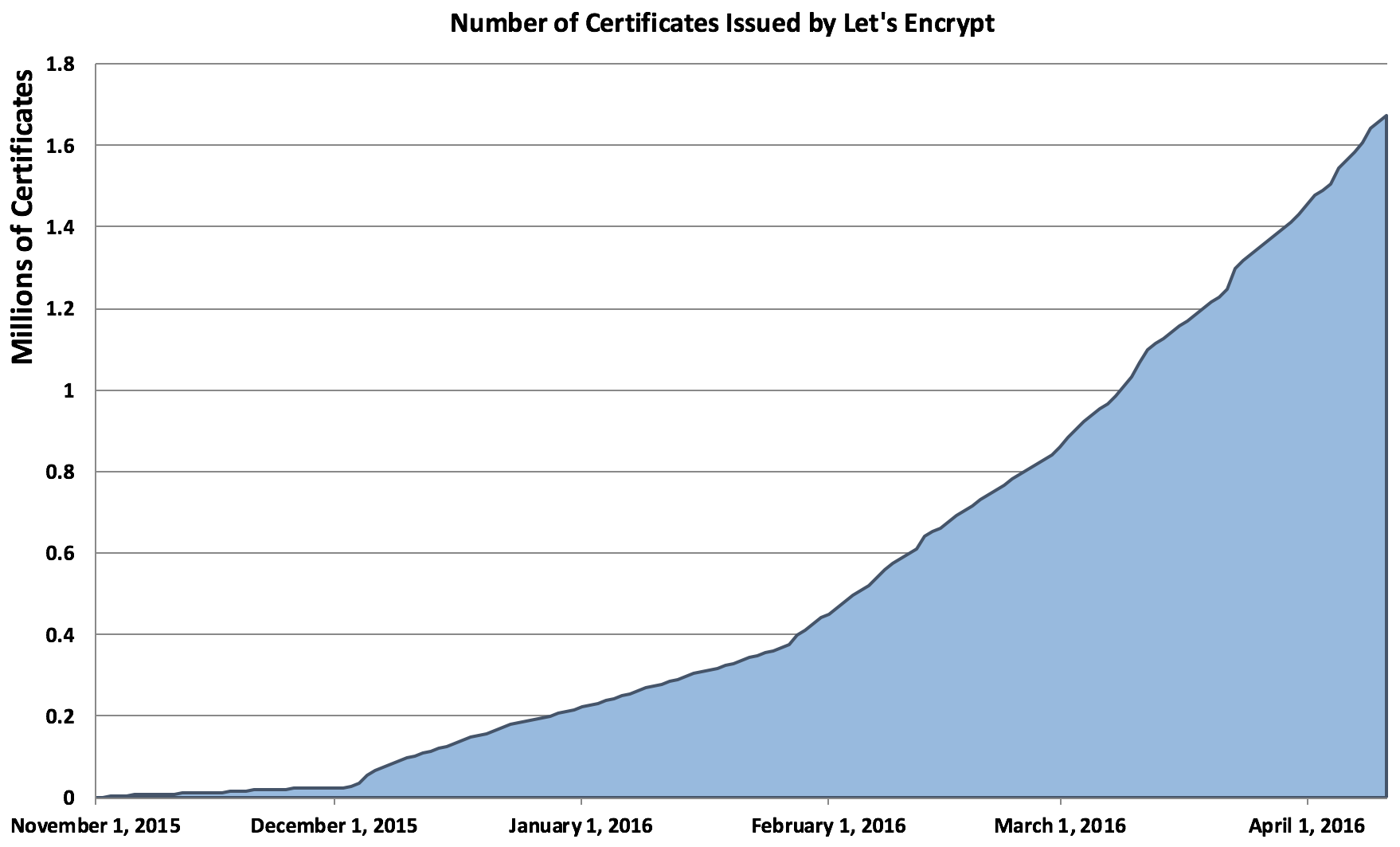 Nombre de certificats issus par letsencrypt